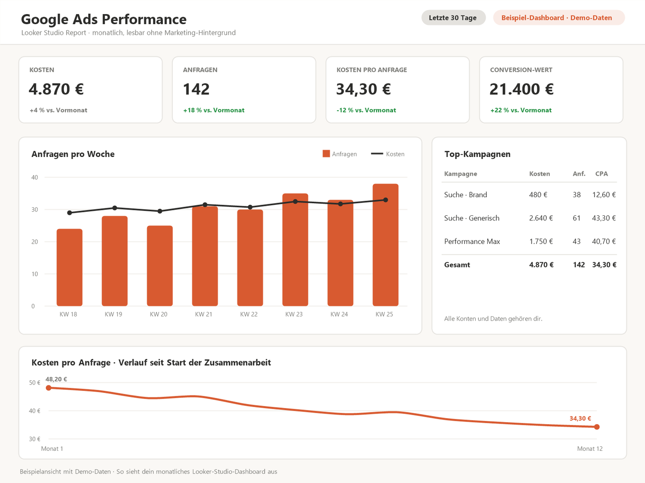 Looker Studio Dashboard mit Google Ads KPIs